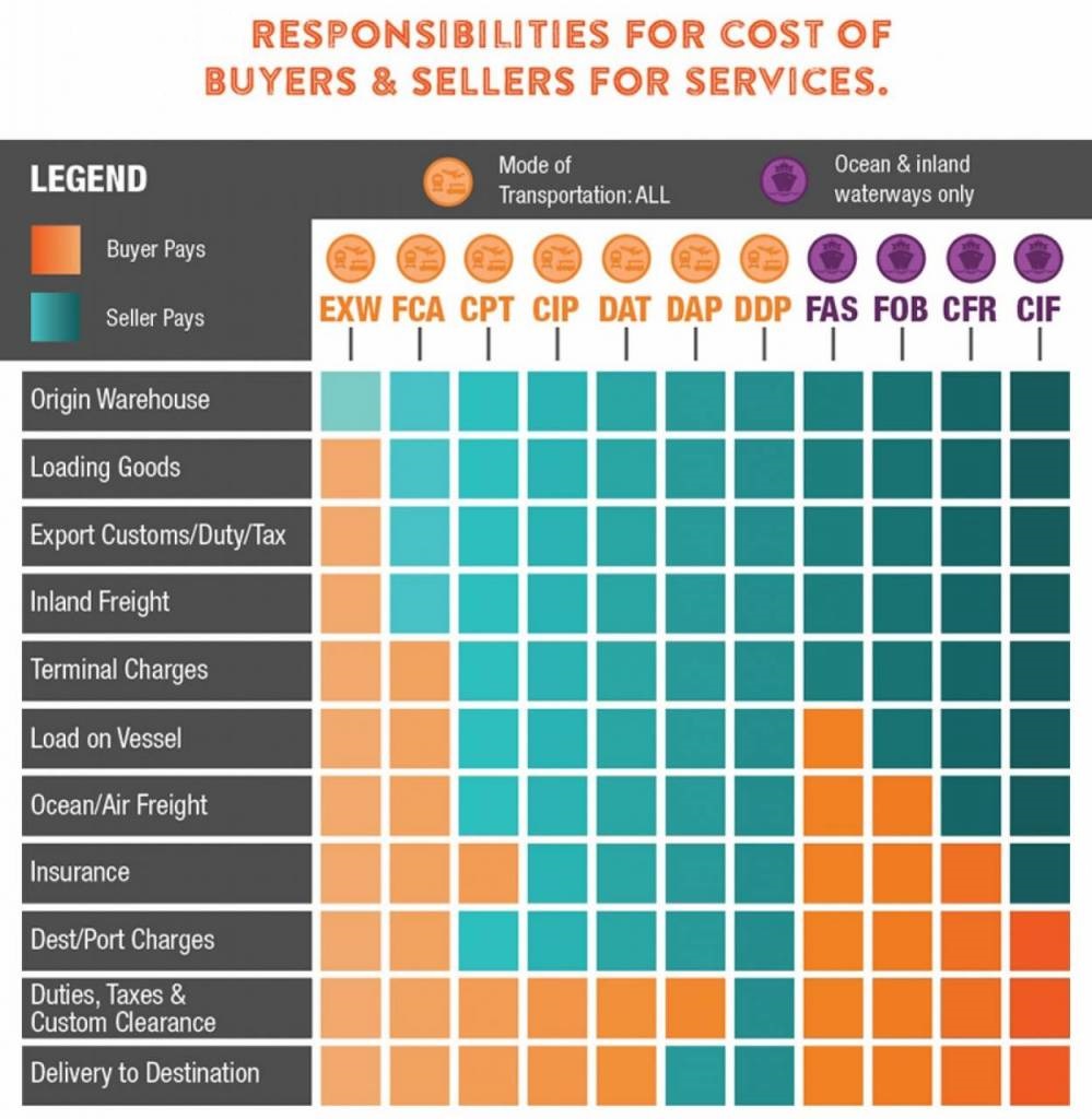 Ananta International Logistics Incoterms